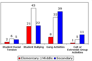 Bullying Statistics Charts And Graphs